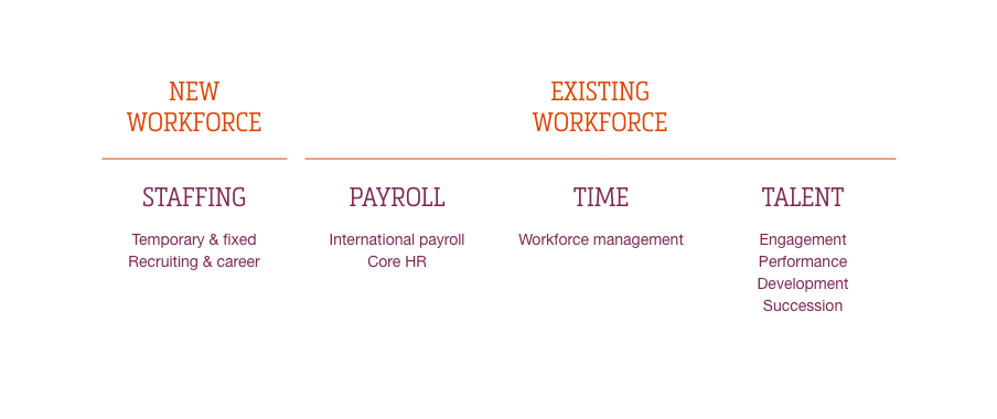 New vs Existing Workforce