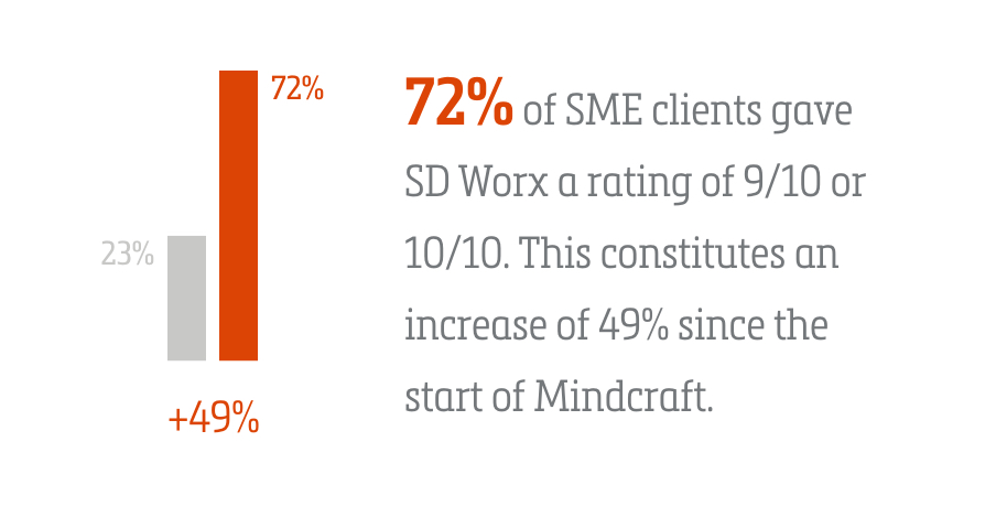 Customer expierience numbers since Mindcraft