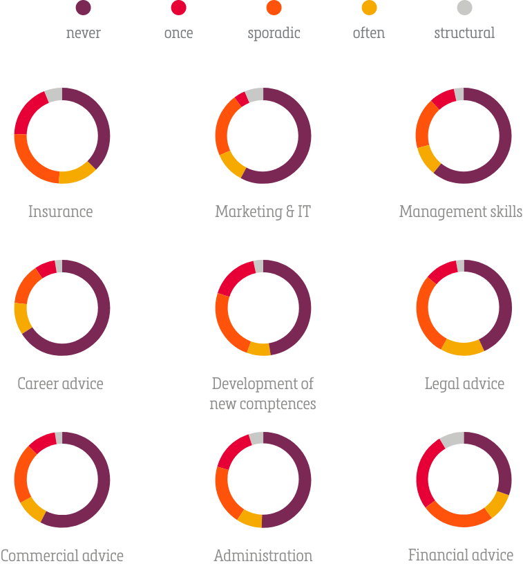 How are freelancers equiping themselves to build a positive career?