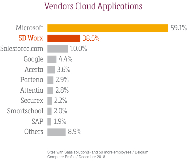 Vendor Cloud Applications
