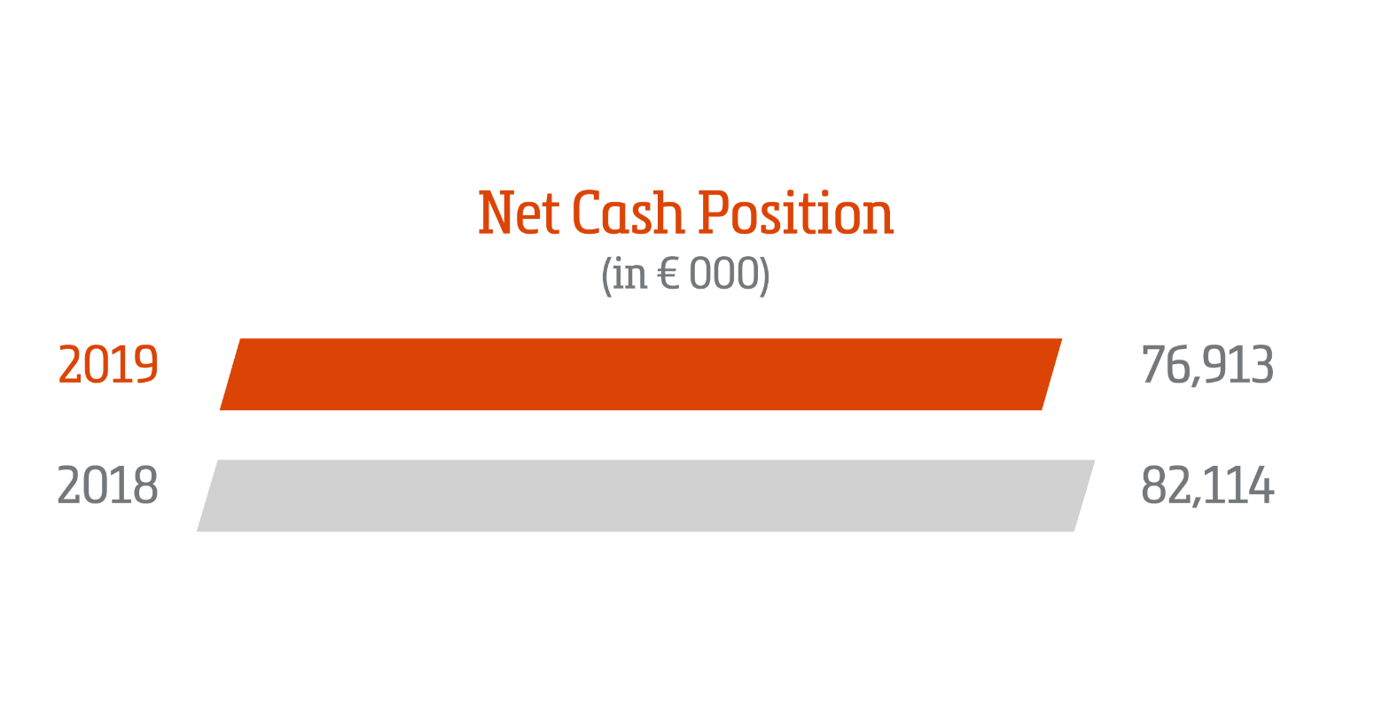 SD Worx Annual report 2109 | Net Cash Position