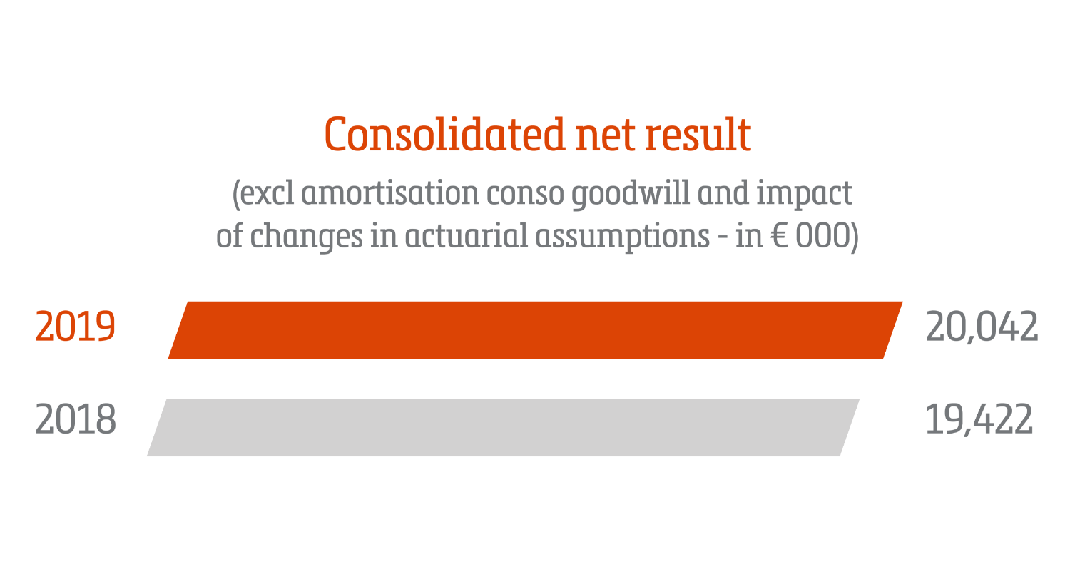 SD Worx Annual report 2109 | Consolidated net result
