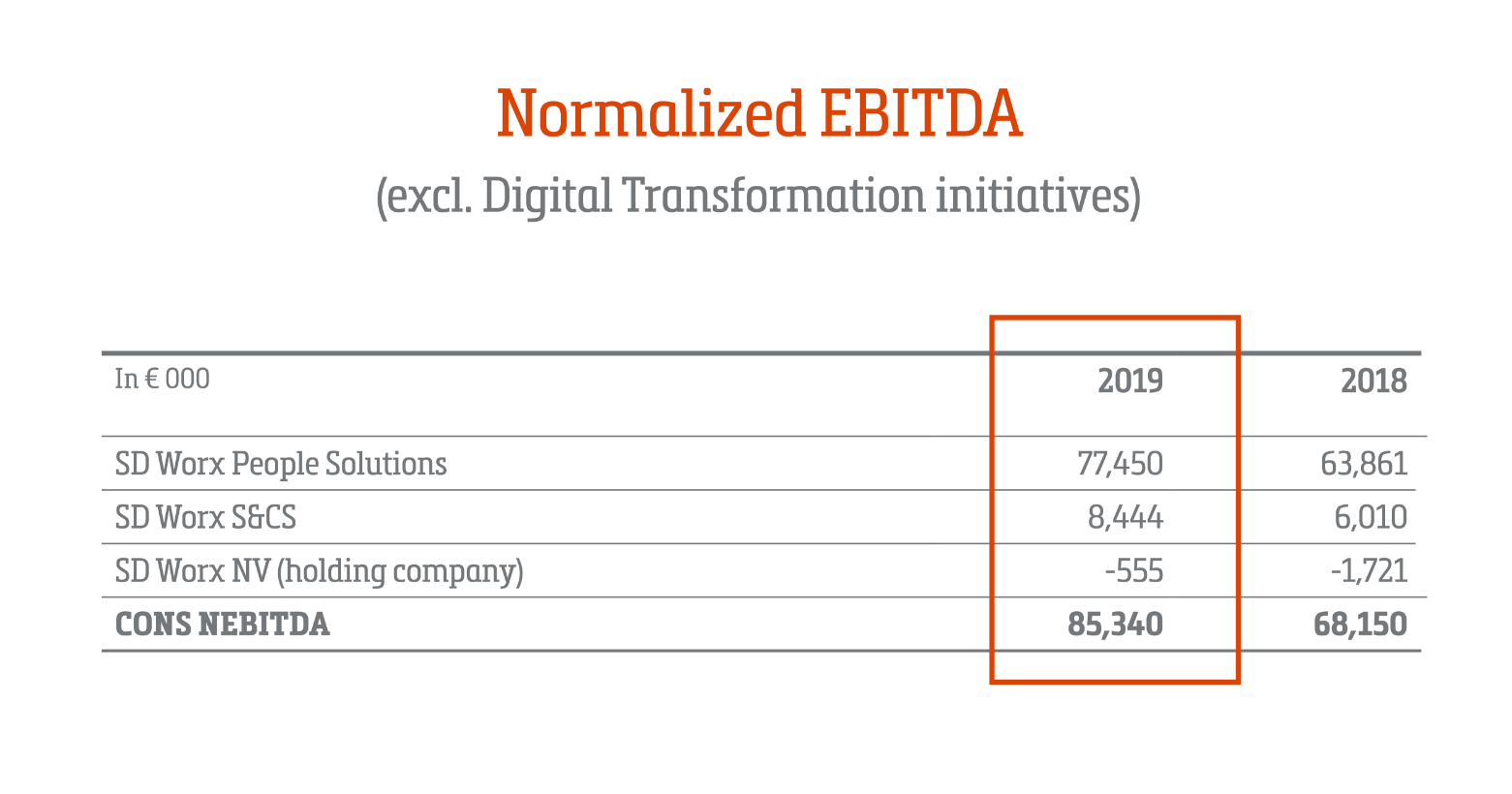 SD Worx Annual report 2109 | Normalized EBITDA