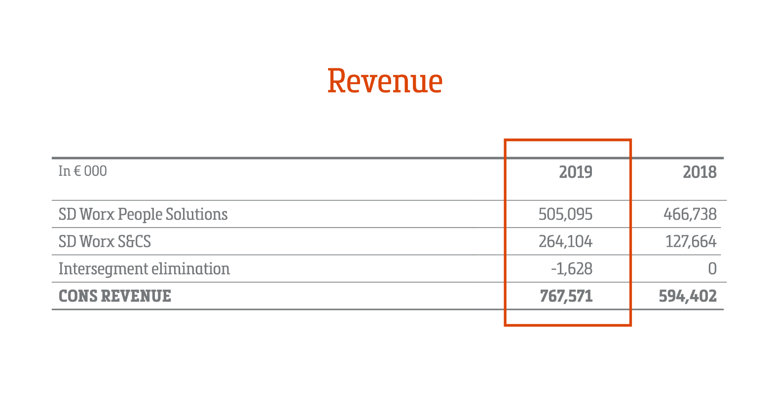 SD Worx Annual report 2109 | Revenue