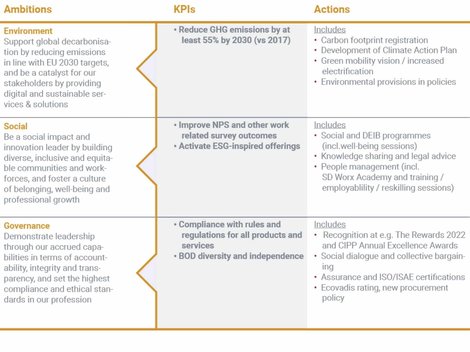 Ambitions, KPIs and actions