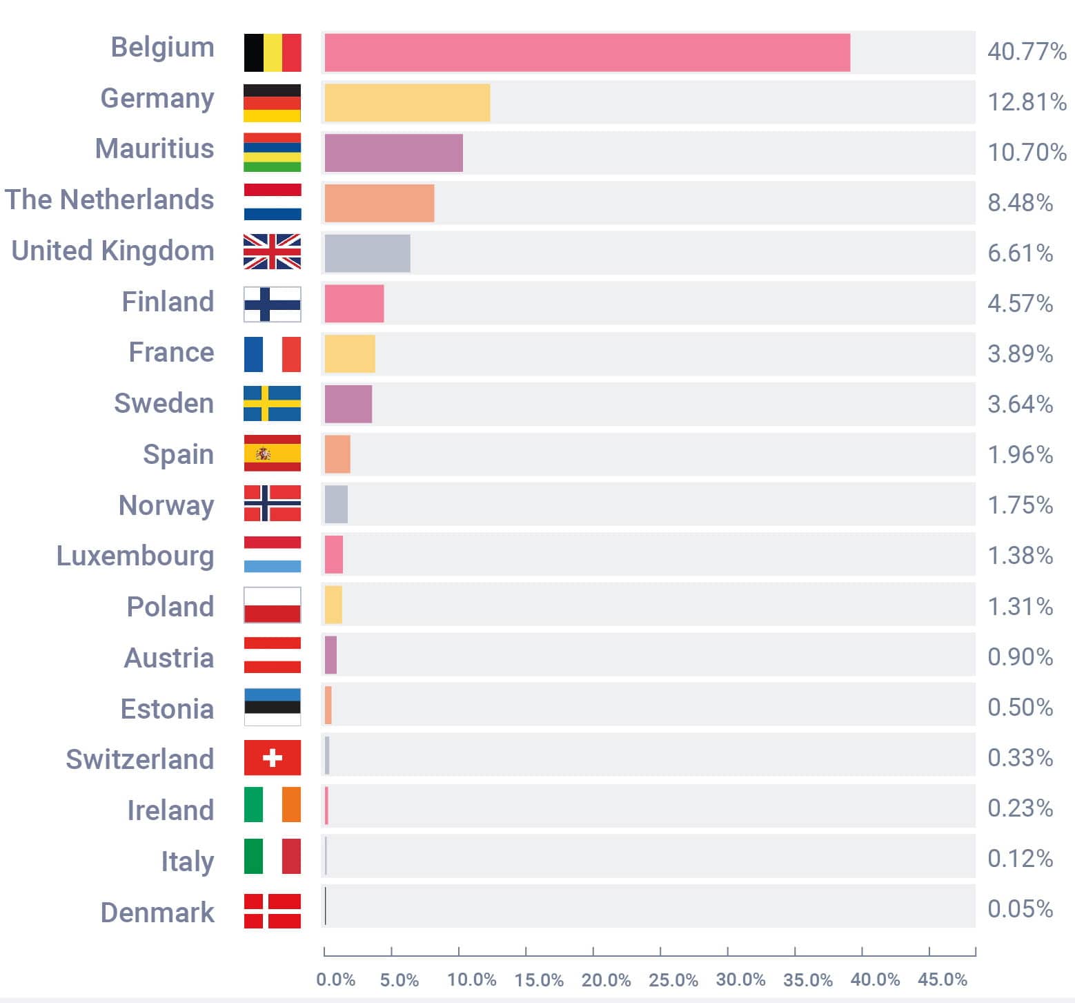 Employees by country