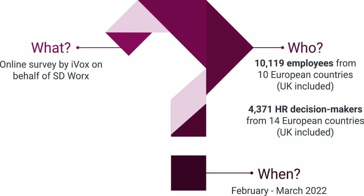 What? Online survey by iVox on behalf of SD Worx. Who? 10119 employees from 10 European countries (UK included) and 4371 HR decision-makers from 14 European countries (UK included). When? February - March 2022