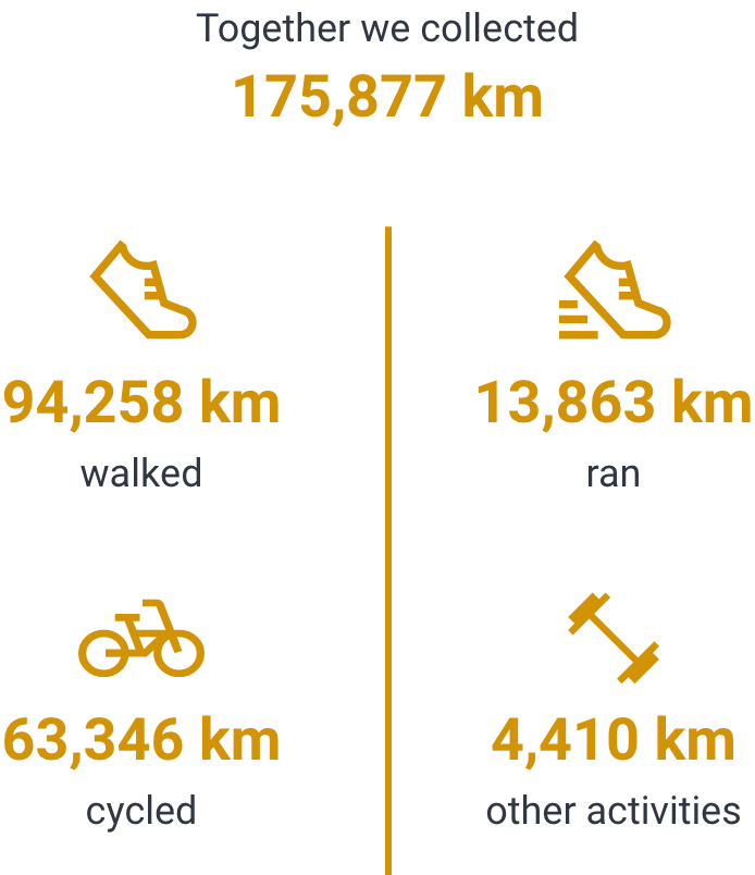 Collected kilometres