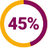 45%